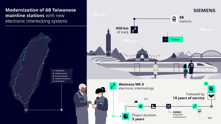 Siemens Mobility to upgrade and modernize 450 km of the Taiwan rail network 